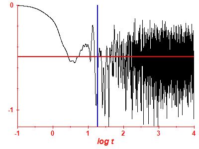 Survival probability log